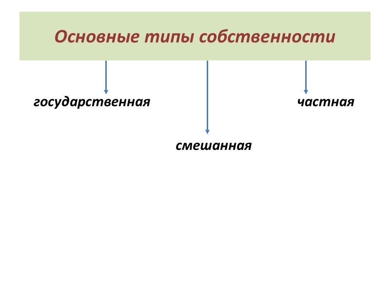 Основные типы собственности     государственная      